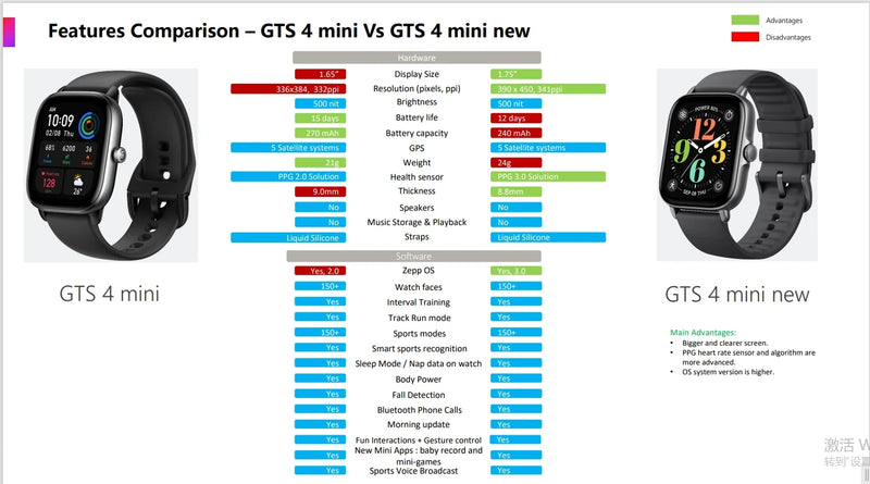 Amazfit GTS 4 Mini Smartwatch with Alexa, 24H Heart Rate & 150 Sports Modes - Tech Trove