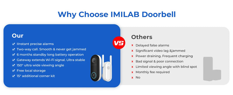 MILAB 2.5K Smart WiFi Video Doorbell with Human Detection
