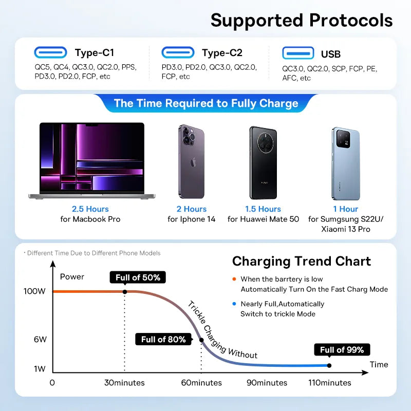 Baseus Car Charger QC 5.0 Fast Quick Charging 160W USB Type C For iPhone, Anroids, Laptops, Tablets - Tech Trove